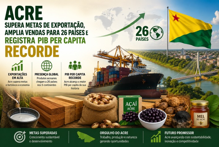 Acre supera metas de exportação, alcança PIB per capita recorde e se destaca no agro