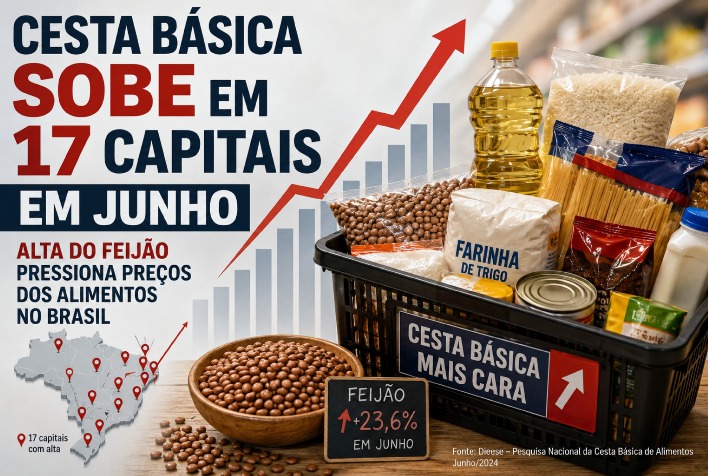 Cesta básica sobe em 17 capitais em junho, com feijão pressionando preços no Brasil