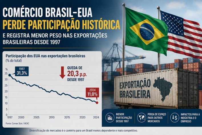 Comércio Brasil-EUA registra menor participação nas exportações desde 1997