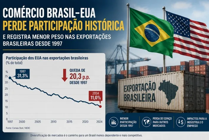 Comércio Brasil-EUA registra menor participação nas exportações desde 1997