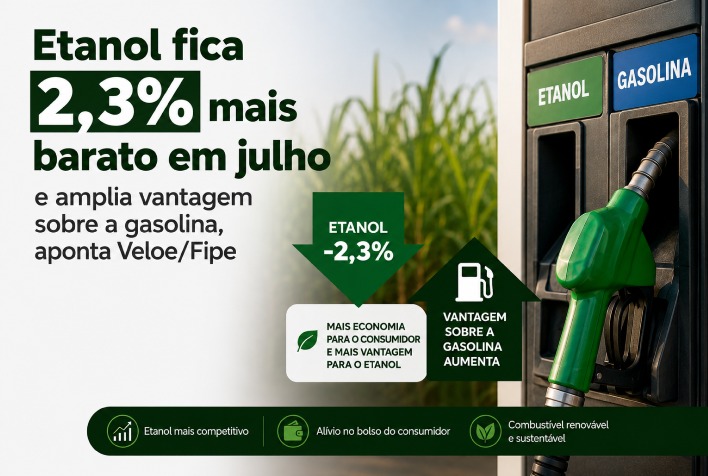 Etanol tem queda de 2,3% em julho e se torna mais vantajoso que gasolina