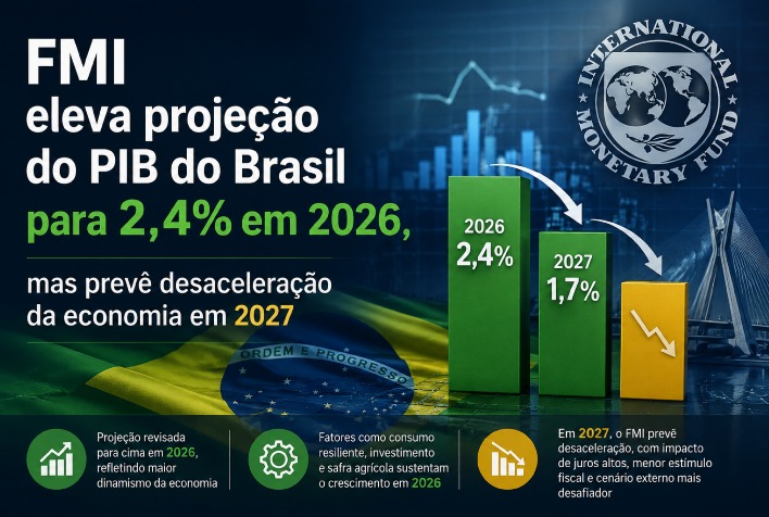 FMI projeta crescimento do PIB do Brasil em 2,4% para 2026, mas alerta sobre desaceleração em 2027