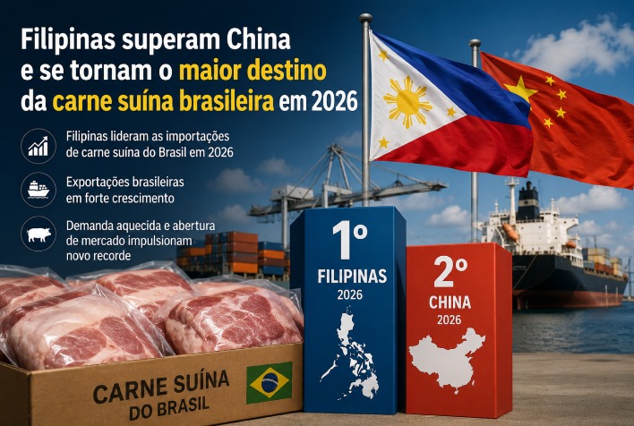 Filipinas superam China e se tornam principais importadoras de carne suína do Brasil em 2026