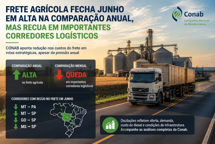 Frete agrícola fecha junho em alta anual, mas recua em rotas-chave, aponta Conab