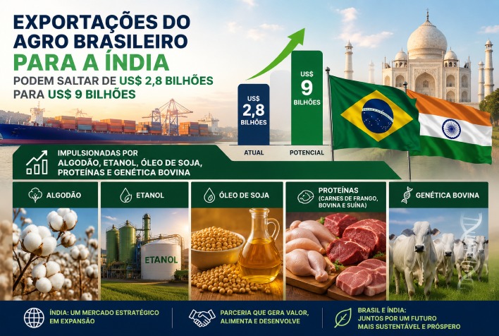 Índia se torna oportunidade estratégica para agronegócio brasileiro, com importações podendo triplicar até 2030
