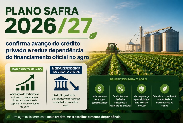 Plano Safra 2026/27 registra R$ 525,1 bilhões e destaca crédito privado no agro