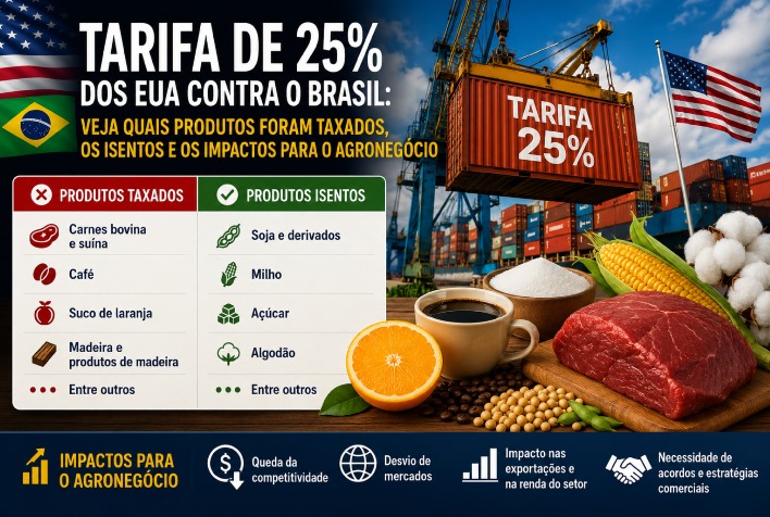Tarifa dos EUA afeta agronegócio e indústria brasileira em nova disputa comercial