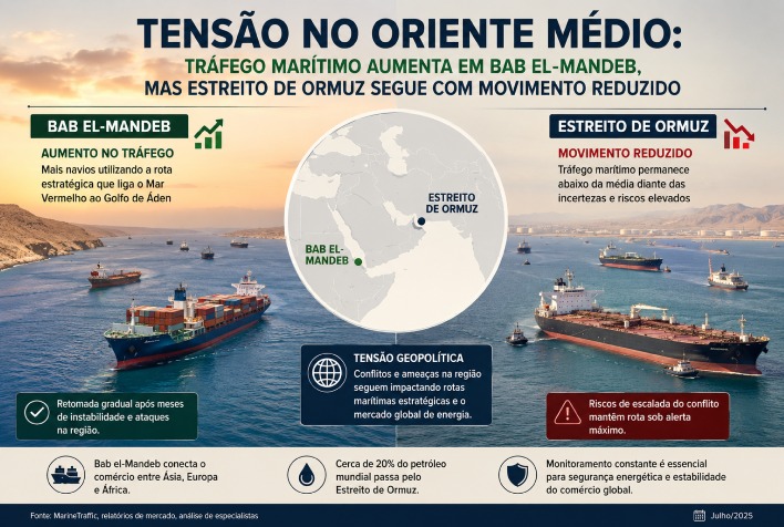 Tráfego marítimo cresce em Bab el-Mandeb, mas Ormuz segue com movimento baixo