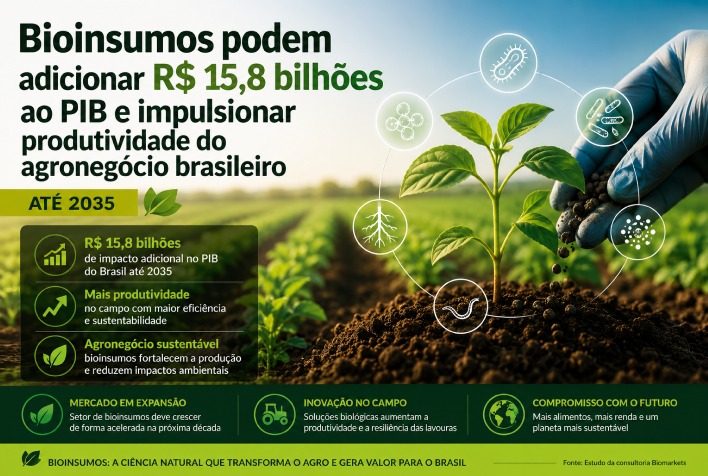 Bioinsumos podem injetar R$ 15,8 bilhões no PIB e gerar 160 mil empregos até 2035