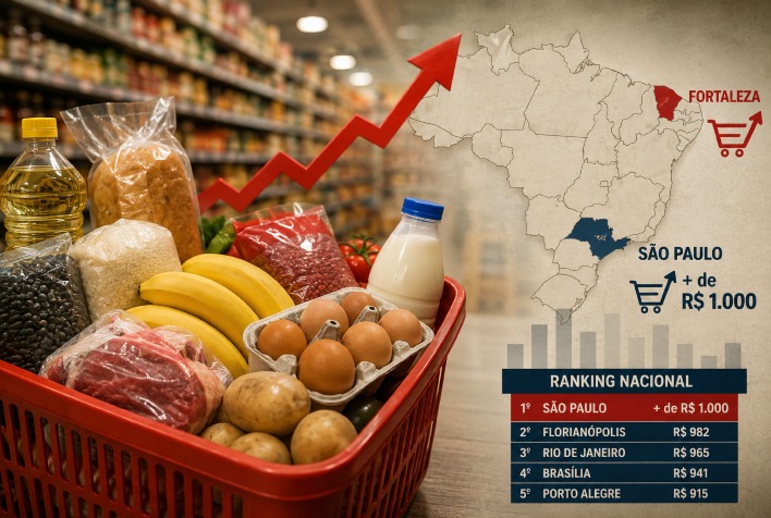 Cesta básica em Fortaleza sobe 10,34% e São Paulo ultrapassa R$ 1 mil em 2026