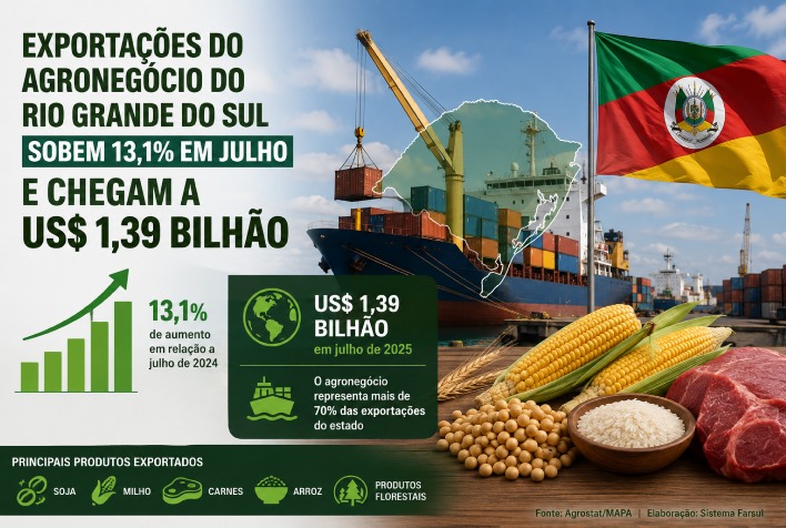 Exportações do agronegócio gaúcho crescem 13,1% em julho e chegam a US$ 1,39 bi