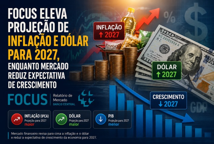 Focus eleva projeção de inflação e dólar para 2027, e reduz PIB em 1,50%