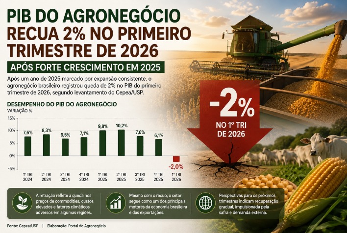 PIB do agronegócio cai 2% no primeiro trimestre de 2026 após crescimento em 2025