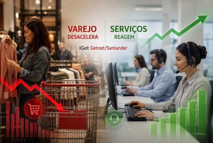 Serviços crescem 2,8% em julho, mas varejo enfrenta segunda queda consecutiva