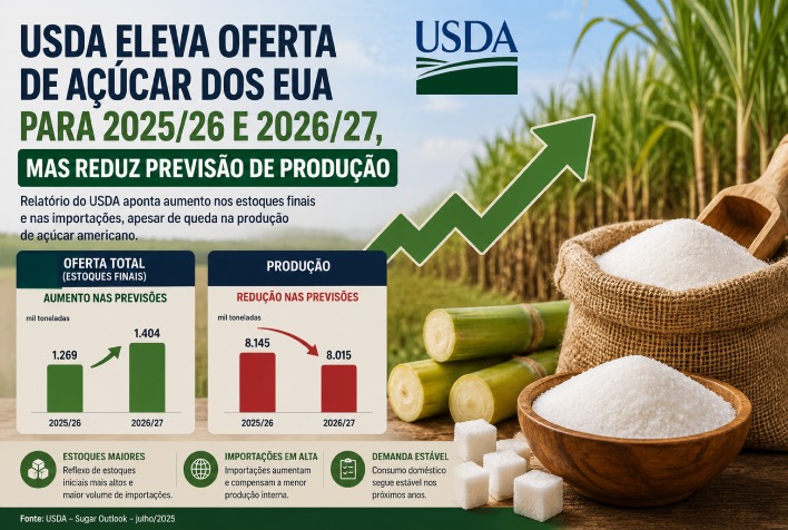 USDA aumenta oferta de açúcar nos EUA para 2025/26 e 2026/27, mas reduz produção