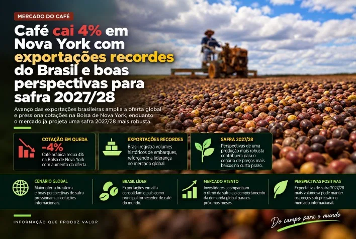 Café cai 4% em Nova York com recorde de exportações do Brasil e safra promissora