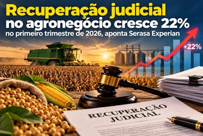 Pedidos de recuperação judicial no agronegócio crescem 22% no 1º trimestre de 2026